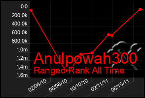 Total Graph of Anulpowah300