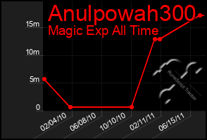 Total Graph of Anulpowah300