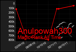 Total Graph of Anulpowah300