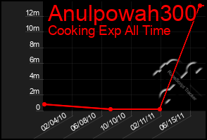 Total Graph of Anulpowah300