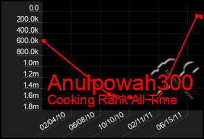 Total Graph of Anulpowah300