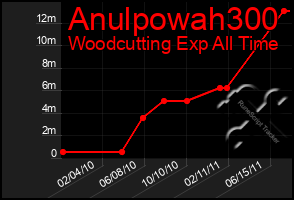 Total Graph of Anulpowah300