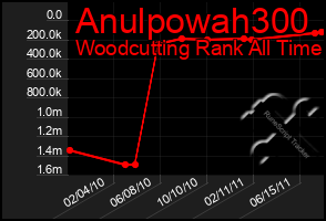 Total Graph of Anulpowah300