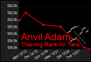 Total Graph of Anvil Adam