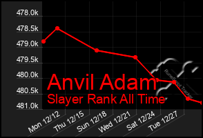 Total Graph of Anvil Adam