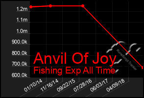 Total Graph of Anvil Of Joy