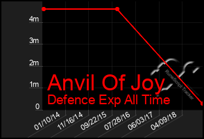 Total Graph of Anvil Of Joy