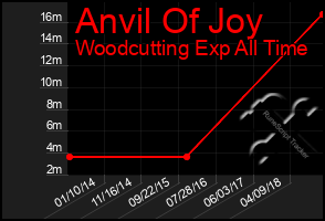 Total Graph of Anvil Of Joy