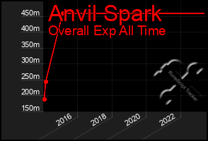 Total Graph of Anvil Spark