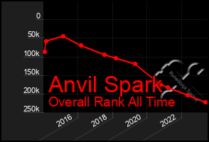 Total Graph of Anvil Spark