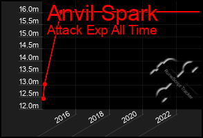 Total Graph of Anvil Spark