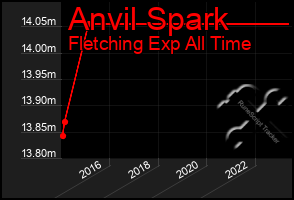 Total Graph of Anvil Spark