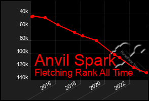 Total Graph of Anvil Spark