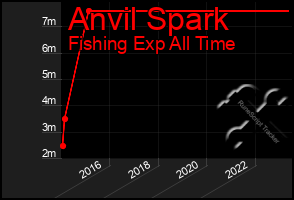 Total Graph of Anvil Spark