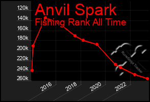 Total Graph of Anvil Spark