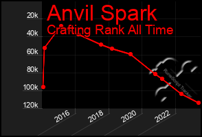 Total Graph of Anvil Spark