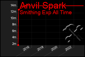 Total Graph of Anvil Spark