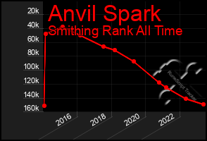 Total Graph of Anvil Spark