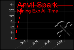 Total Graph of Anvil Spark