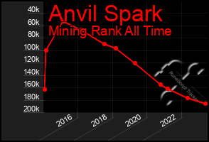 Total Graph of Anvil Spark