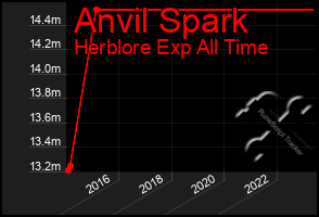 Total Graph of Anvil Spark