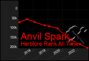 Total Graph of Anvil Spark
