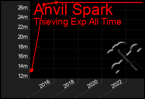Total Graph of Anvil Spark
