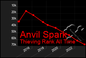 Total Graph of Anvil Spark