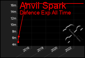 Total Graph of Anvil Spark