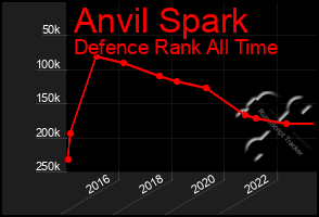 Total Graph of Anvil Spark