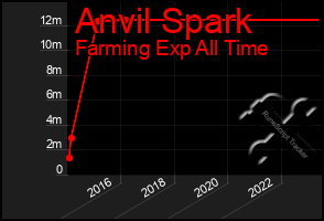 Total Graph of Anvil Spark