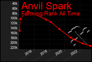 Total Graph of Anvil Spark