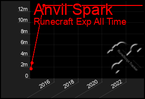 Total Graph of Anvil Spark
