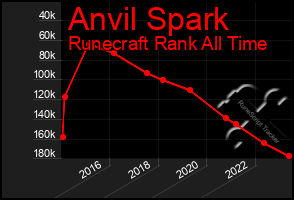 Total Graph of Anvil Spark