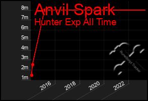 Total Graph of Anvil Spark