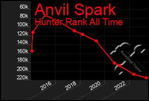 Total Graph of Anvil Spark