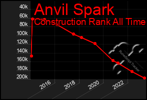 Total Graph of Anvil Spark