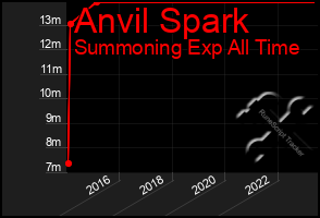 Total Graph of Anvil Spark