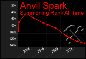 Total Graph of Anvil Spark