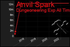 Total Graph of Anvil Spark