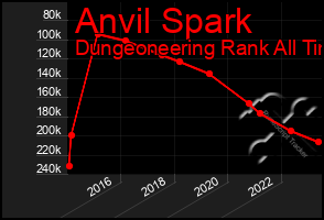 Total Graph of Anvil Spark