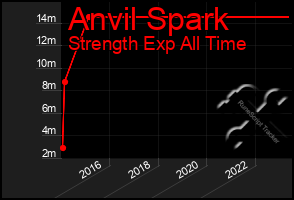 Total Graph of Anvil Spark