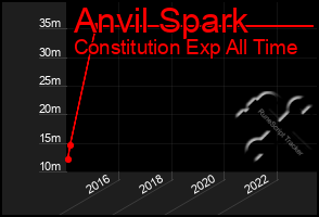 Total Graph of Anvil Spark