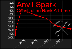 Total Graph of Anvil Spark