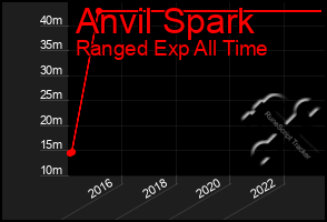 Total Graph of Anvil Spark