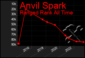 Total Graph of Anvil Spark