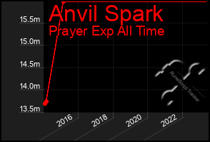 Total Graph of Anvil Spark