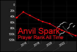 Total Graph of Anvil Spark