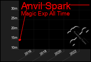 Total Graph of Anvil Spark