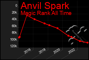 Total Graph of Anvil Spark